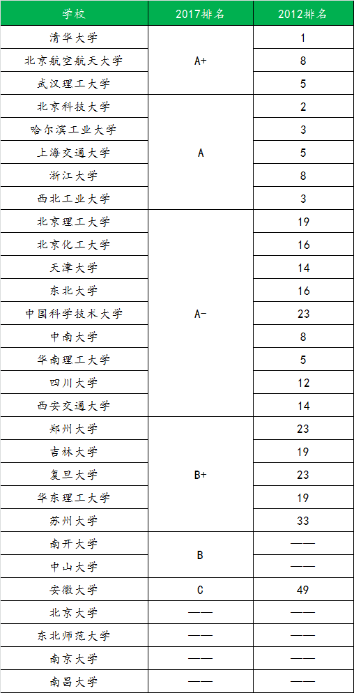 十年改变了什么？评第四次学科评估材料科学与工程排名情